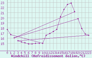 Courbe du refroidissement olien pour Villarzel (Sw)