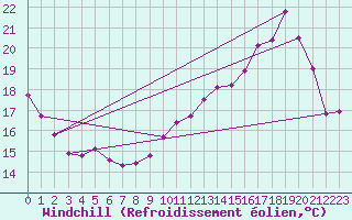 Courbe du refroidissement olien pour Chlons-en-Champagne (51)