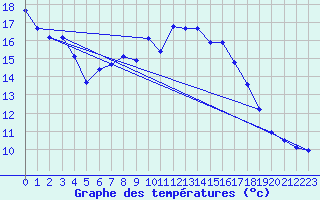 Courbe de tempratures pour Aschersleben-Mehring