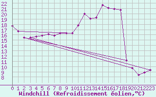 Courbe du refroidissement olien pour Le Bourget (93)