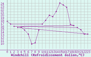 Courbe du refroidissement olien pour Vichy (03)