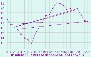 Courbe du refroidissement olien pour Frontenay (79)