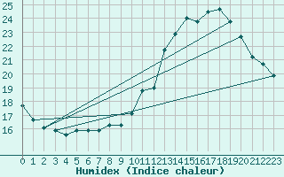 Courbe de l'humidex pour Jan (Esp)