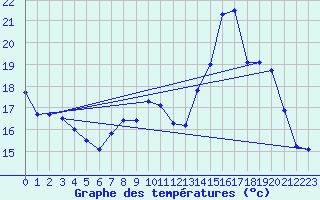 Courbe de tempratures pour Conde - Les Hauts-de-Che (55)