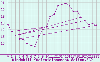 Courbe du refroidissement olien pour Toulon (83)