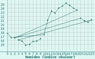 Courbe de l'humidex pour Dijon / Longvic (21)