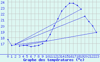 Courbe de tempratures pour Sgur-le-Chteau (19)