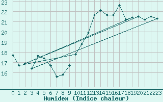 Courbe de l'humidex pour Deauville (14)