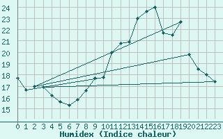 Courbe de l'humidex pour Haegen (67)