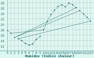 Courbe de l'humidex pour Sorcy-Bauthmont (08)