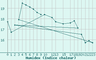 Courbe de l'humidex pour Winterland Branch Hill