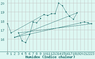 Courbe de l'humidex pour Bremerhaven