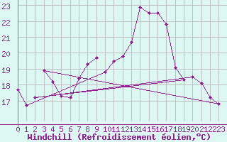 Courbe du refroidissement olien pour Straubing