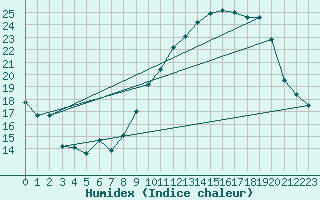 Courbe de l'humidex pour Nantes (44)