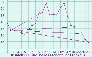 Courbe du refroidissement olien pour Stuttgart / Schnarrenberg