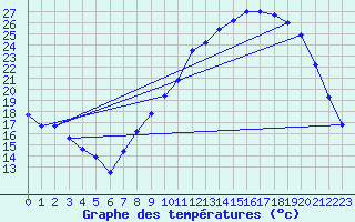 Courbe de tempratures pour Ambrieu (01)