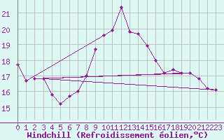 Courbe du refroidissement olien pour Cap Bar (66)