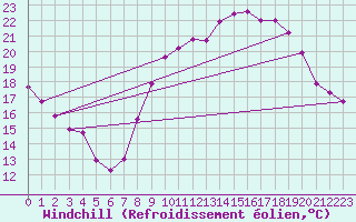 Courbe du refroidissement olien pour Rochegude (26)