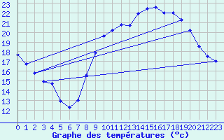 Courbe de tempratures pour Rochegude (26)