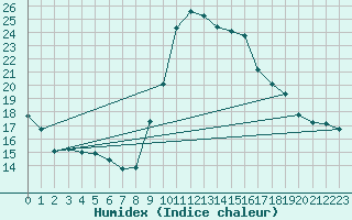 Courbe de l'humidex pour Narbonne-Ouest (11)