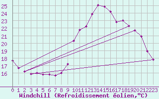 Courbe du refroidissement olien pour Besson - Chassignolles (03)