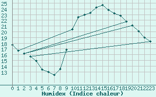 Courbe de l'humidex pour Puimisson (34)