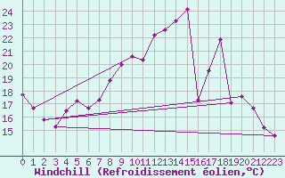 Courbe du refroidissement olien pour Cambrai / Epinoy (62)