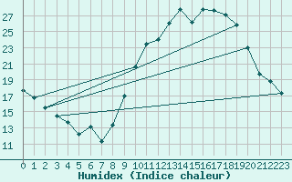 Courbe de l'humidex pour Evreux (27)
