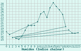 Courbe de l'humidex pour Schpfheim