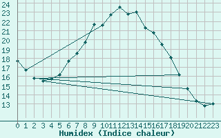 Courbe de l'humidex pour Dornick