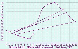 Courbe du refroidissement olien pour Lamballe (22)