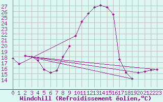 Courbe du refroidissement olien pour Strasbourg (67)