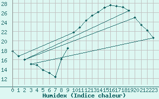 Courbe de l'humidex pour Belfort-Dorans (90)