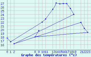 Courbe de tempratures pour Bechar