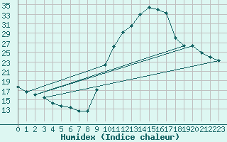 Courbe de l'humidex pour Recoubeau (26)