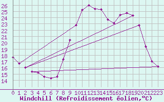Courbe du refroidissement olien pour Saint-Igneuc (22)
