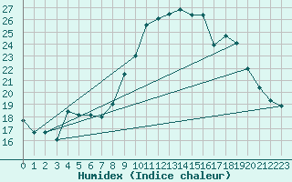 Courbe de l'humidex pour Puissalicon (34)