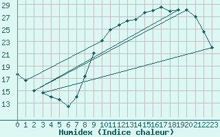 Courbe de l'humidex pour Aurillac (15)
