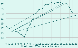 Courbe de l'humidex pour Renwez (08)