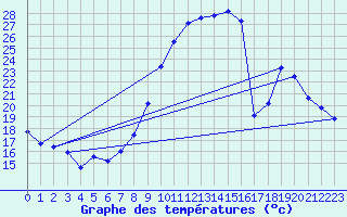 Courbe de tempratures pour Laqueuille (63)