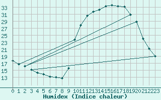 Courbe de l'humidex pour Chailles (41)