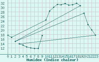 Courbe de l'humidex pour Anglars St-Flix(12)