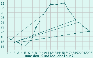 Courbe de l'humidex pour Schiers