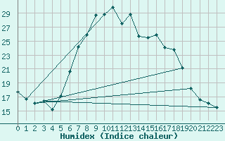 Courbe de l'humidex pour Giswil