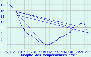 Courbe de tempratures pour Regina University