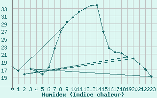 Courbe de l'humidex pour Ebnat-Kappel