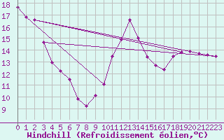 Courbe du refroidissement olien pour Biscarrosse (40)