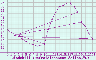 Courbe du refroidissement olien pour Brigueuil (16)