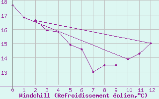 Courbe du refroidissement olien pour Sorze (81)