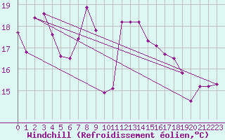 Courbe du refroidissement olien pour Klippeneck